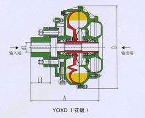 YOXD型結(jié)構(gòu)圖及主要技術參數(shù)：（YOXS.YOXSj同結(jié)構(gòu)型）系列